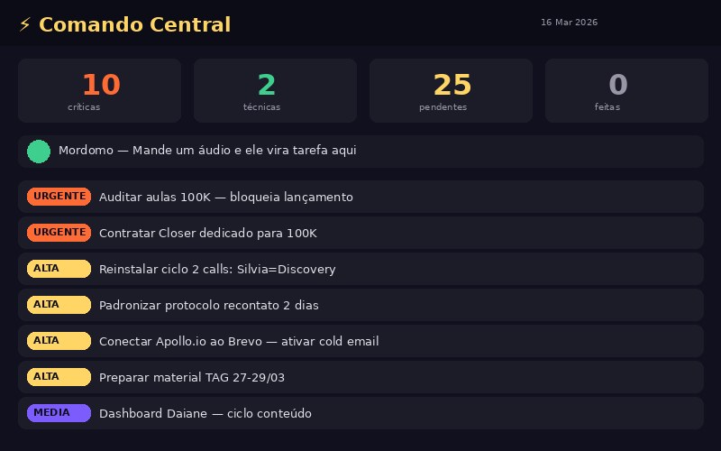 Central de Inteligência — Dashboard com KPIs, tarefas e agentes