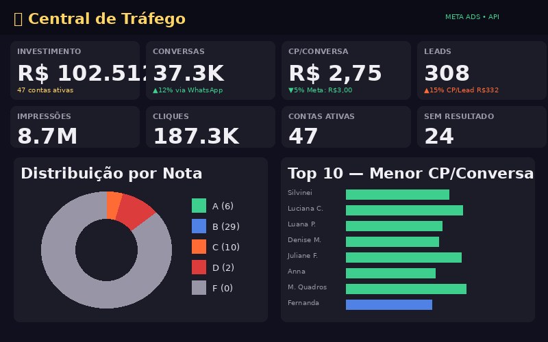 Central de Tráfego — Monitor de investimento e performance de anúncios